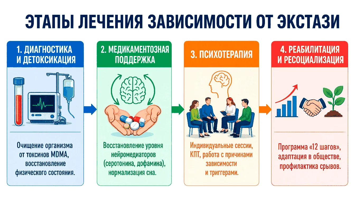 Инфографика стадии лечения зависимости от экстази Инфографика этапы лечения от экстази